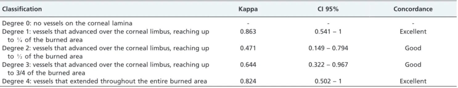 Table 3 - Concordance analysis among evaluations with respect to vessel extent.