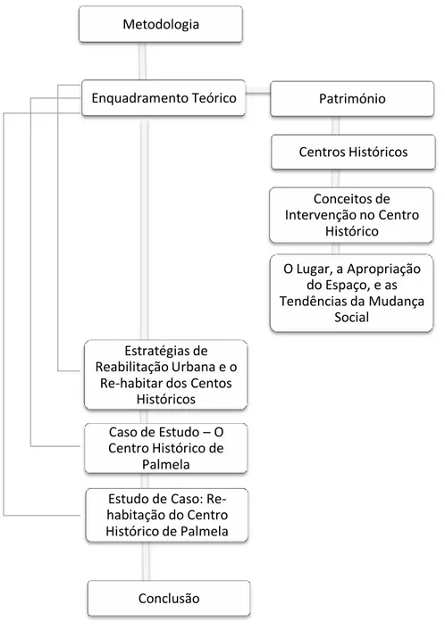 Figura 1 – Fluxograma explicativo da organização da dissertação. 