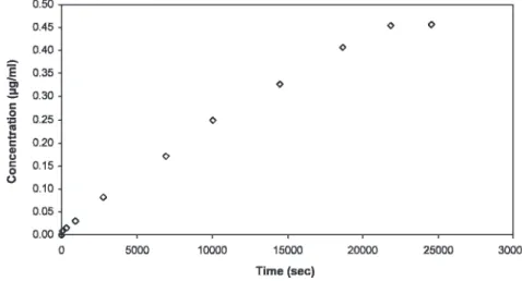 Figure 2 - Standard curves when using either water (open symbols) or PBS (closed symbols) as the solvent.