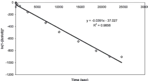Figure 4 - Plot of ln(1 – 2c t /c 0 )* for Dextran-FITC in water. The slope and R-squared values are shown.