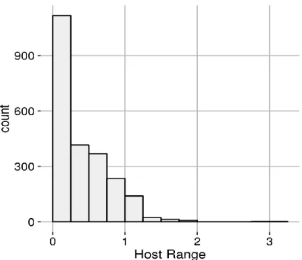 Figure 2.1. Distribution of plasmid host ranges. The x axis represents the  host range of plasmids
