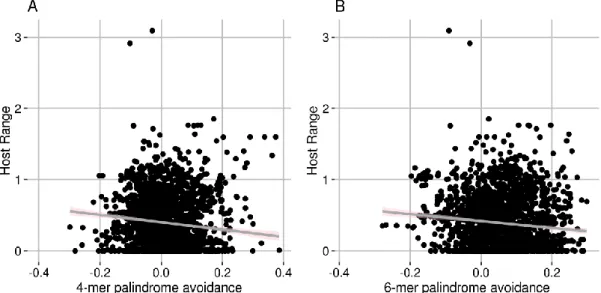 Figure  2.4.  Correlation  between  host  range  and  palindrome  avoidance.  A  –  4-mer  palindromes