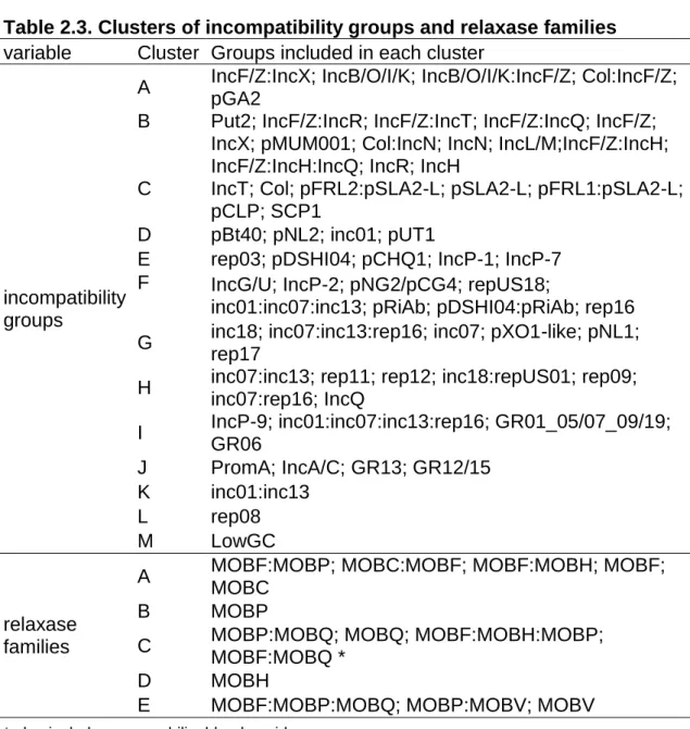 Table 2.3. Clusters of incompatibility groups and relaxase families  variable  Cluster  Groups included in each cluster 