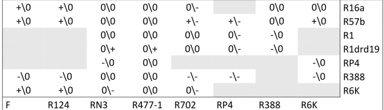 Figure  3.2.  Effect  of  a  co-resident  plasmid.  “+”,  “-“  and  “0”  indicate  respectively,  positive,  negative and no interactions
