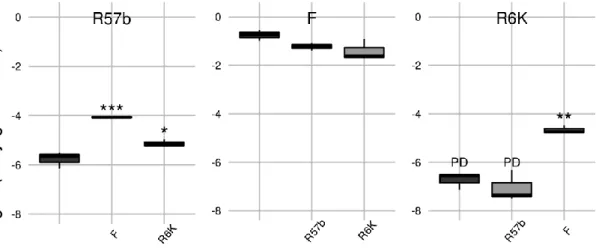Figure 3.3. Effect of a co-resident plasmid in a ΔrecA strain. Titles indicate the focal plasmid  and the horizontal axis indicate the co-resident plasmid
