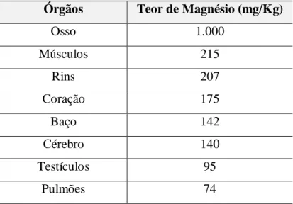 TABELA 1. Teor de magnésio dos diferentes órgãos em estado natural em mg/Kg 