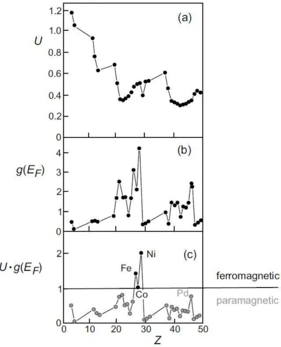 Figura 1.2: Valores do parâmetro de Stoner U, densidade de estados por átomo g(E F ) na energia de Fermi e U · g(E F ) como função do número atômico