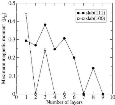 Figura 1.6: Cálculo do momento magnético máximo em função do número de camadas em facetamentos orientados nas direções (100) e (111)