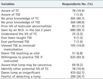 Table II - Knowledge/Awareness Of TC And TSE Practice.