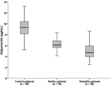 Figure 1 - Plasma adiponectin levels in unstable angina patients, stable angina patients and control subjects (ANOVA, p,0.001 for all and between groups)