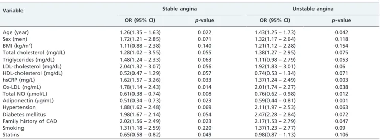 Table 3 - Multiple logistic regression analysis of independent predictors for stable and unstable angina.