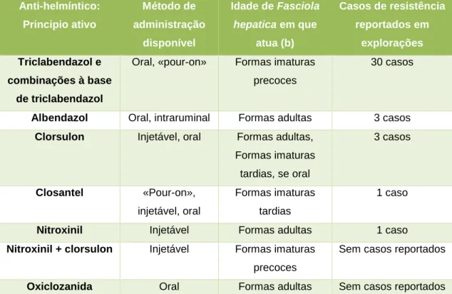 Figura 4 – Fármacos para o controle de Fasciola hepatica em bovinos e ovinos e casos de resistência  reportados em todo o mundo, adaptado de Kelley et al., 2016