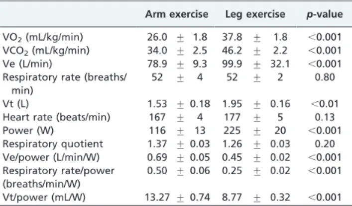 Figure 1 shows there was no difference in the timing of breathing throughout the exercise when both ergometers were compared (p.0.05), but the analysis in Table 2 shows greater time-domain variability in the ventilatory  para-meters during arm-crank exerci