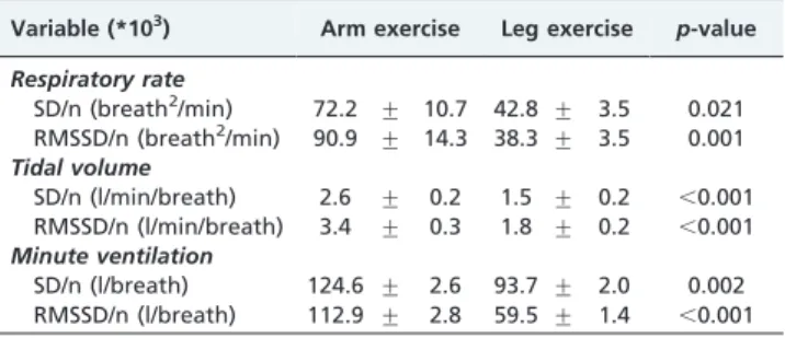 Table 2 - The time-domain ventilatory variability of healthy individuals (n = 12) during graded maximal cardiopulmonary arm or leg exercise tests.