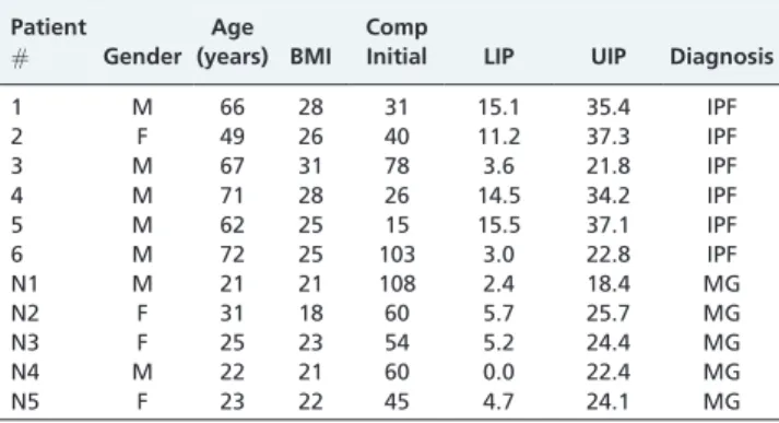 Table 3 shows the comparisons between the patients and controls. The LIP and UIP were significantly higher in the