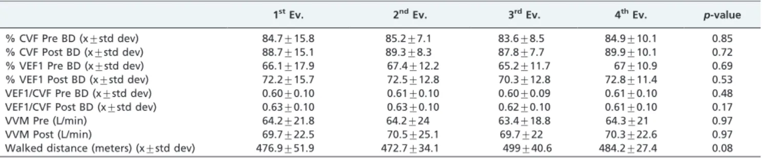 Table 1 - The lung function variables and the results of the 6-minute walking test during the 4 patient evaluations (n = 14).