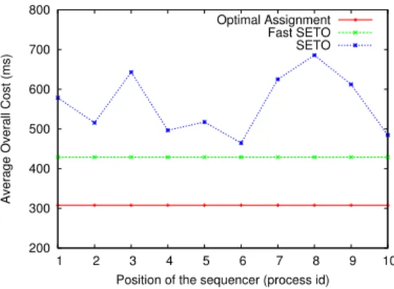 Figure 10. Sequencer’s position.