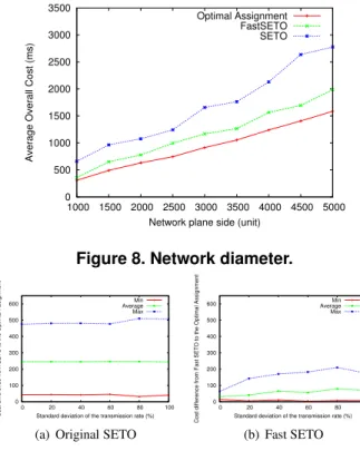 Figure 8. Network diameter.