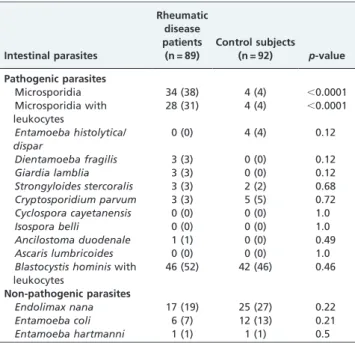 Table 1 - Intestinal parasites in rheumatic disease patients undergoing anti-TNF/DMARD therapies and healthy controls