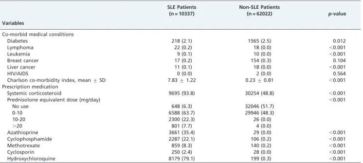 Table 3 - Average daily prednisolone (Pd) equivalent dose and Charlson co-morbidity index (CCI) for the SLE patients and non-SLE controls, as stratified by age.
