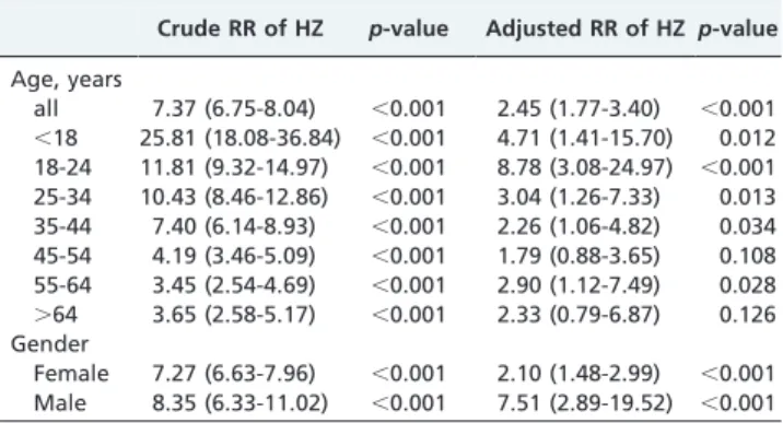 Figure 1 - The survival curves determined using the Kaplan-Meier survival analysis for herpes zoster among SLE patients and non-SLE patients during the three-year follow-up period.