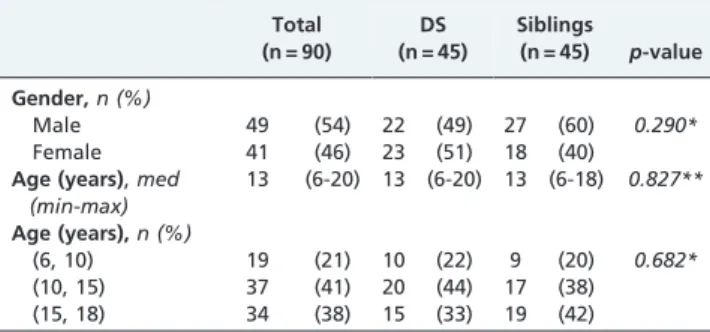 Table 1 - Age and gender characterization of the sample.