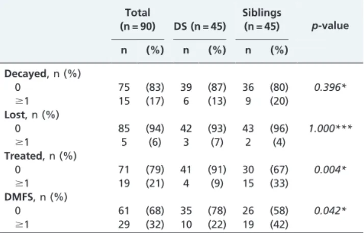 Table 2 represents the data obtained from the clinical evaluations with regard to the DMFT index