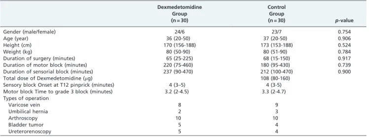 Table 1 - Demographic and intraoperative variables of the subjects - medians and ranges.