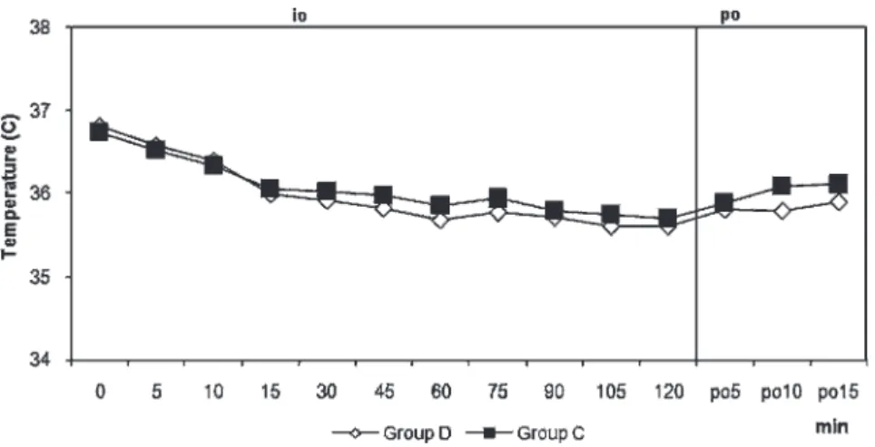 Table 2 - Perioperative shivering scores of the patients.