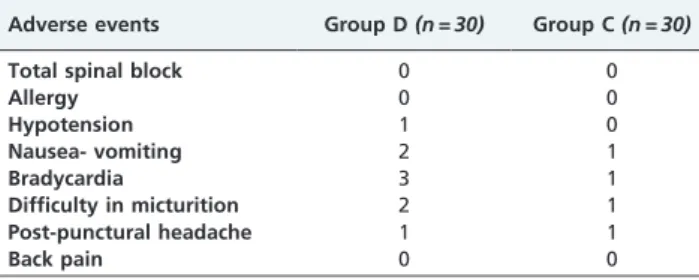 Table 3 - Patients’ perioperative adverse events.