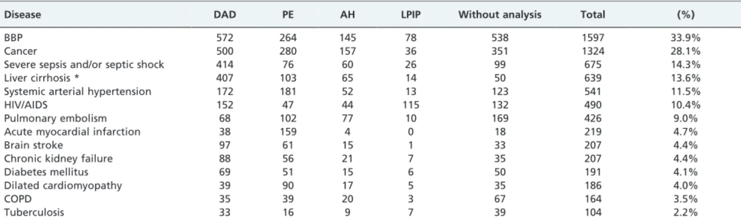 Table 3 - The multivariate analysis of the main associated diseases found in the autopsies of the patients with acute respiratory failure, showing the relationships with the respective pulmonary histopathological findings.