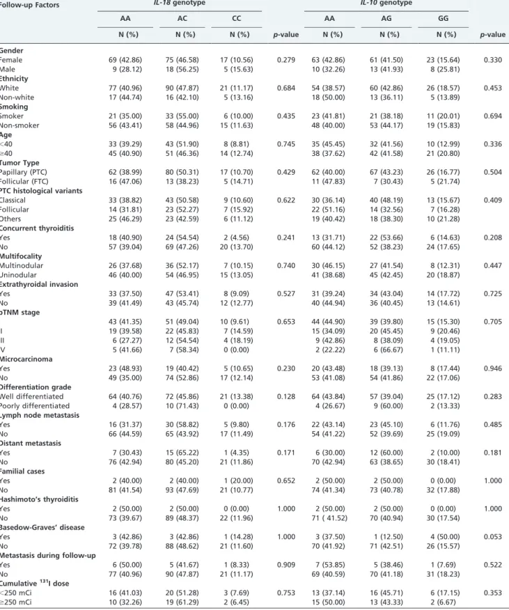 Table 1 - Demographics, pathological features and follow-up characteristics of the differentiated thyroid cancer patients according to their genotypic distribution of interleukin-18 + 105A/C ( IL-18 + 105A/C) and interleukin-10 -1082A/