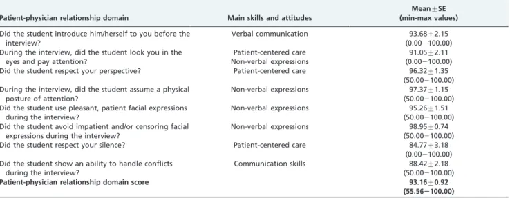 Table 3 - Patient safety checklist: the patient-physician relationship domain with the related competency and student scores.