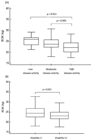 Figure 2 - (A) Comparisons of body cell mass (BCM) values of RA patients with low, moderate and high levels of disease activity by analysis of variance