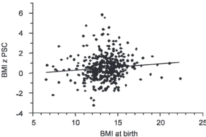 Figure 3 - Correlation between the mean monthly weight gain and BMI z-score of preschool children (PSC)