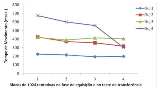 GRÁFICO  1:  Comportamento  dos  voluntários  nos  três  blocos  da  fase  de  aquisição  e  no  teste de transferência (bloco 4 do gráfico) para o Tempo de Movimento