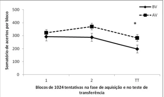 GRÁFICO  5:  Média  do  somatório  de  acertos  dos  grupos  BV  e  AV  na  fase  de  aquisição  e  no 