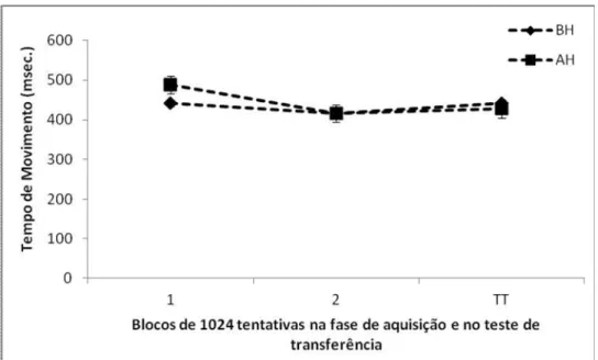 GRÁFICO 8: Média do Tempo de Movimento dos grupos BH e AH na fase de aquisição e no 