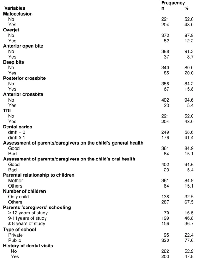 Table  1.  Frequency  of  preschool  children  according  to  independent  variables;  Belo  Horizonte, 