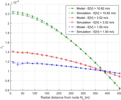 Figure 3.2: Validation of λ l for R 1 i = 0 m, ρ = 20 m and L = 23. The mobility scenario was parameterized according the data in Table 3.1.