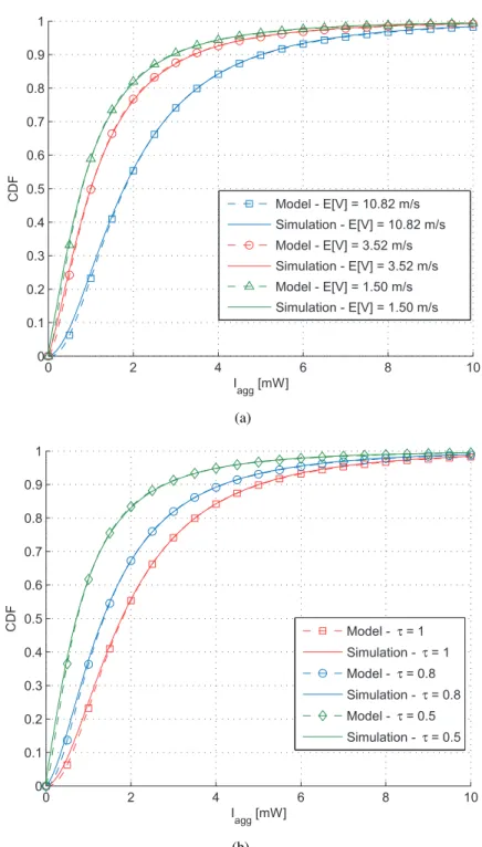 Figure 3.5: CDF of the aggregate interference considering path loss, small-scale fading and shad- shad-owing effect (σ ξ = 0.69): (a) for τ = 1 and E[V ] = { 1.5,3.52, 10.82 } m/s; (b) for τ = { 0.5, 0.8, 1 } and E[V ] = 10.82 m/s.