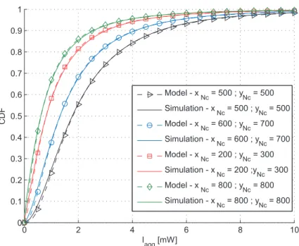 Figure 3.6: CDF of the aggregate interference for different positions (x N c , y N c ) of the receiver node N c .