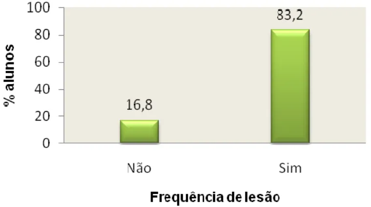 Gráfico 5.10: Proporção de alunos em relação à frequência de lesão. 