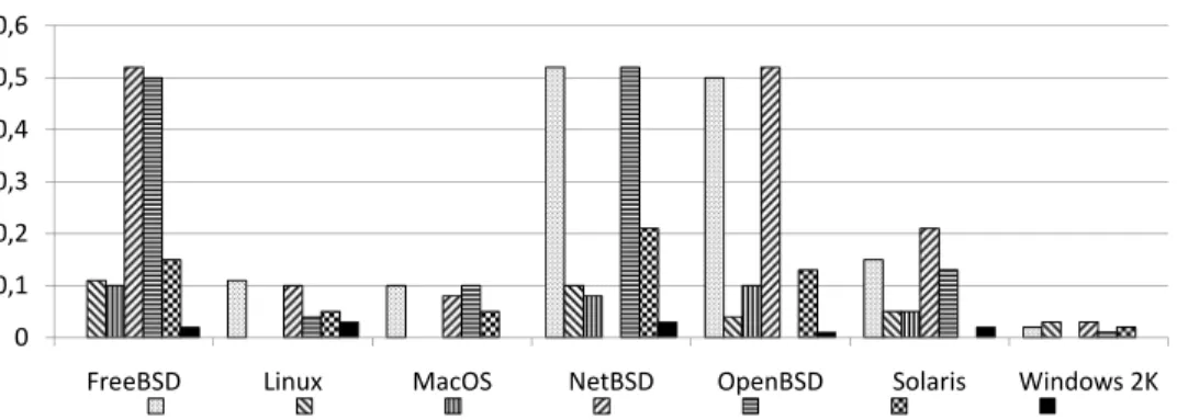 Table 3. Number of common faults of pairs of replicas with diverse operating systems considering the periods of 1999–2004 (“history” – top/right) and 2005–2007 (“observed” – down/left)