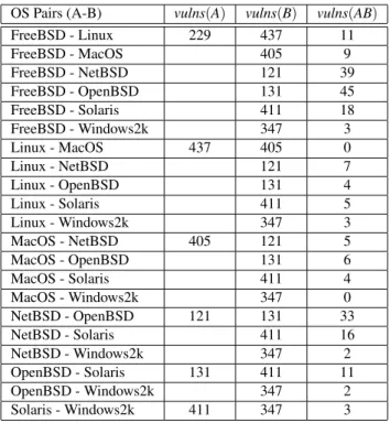 Table 1. Operating Systems’ reported vulnera- vulnera-bilities between 1999 and 2007.