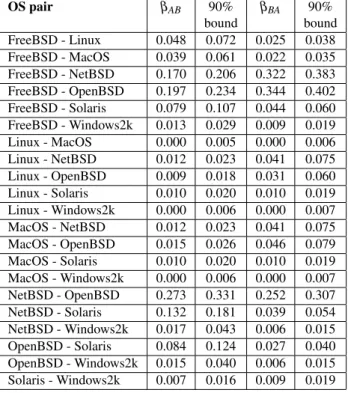 Table 2. Estimates of β for each OS pair The β values vary considerably for the different OS pairs.