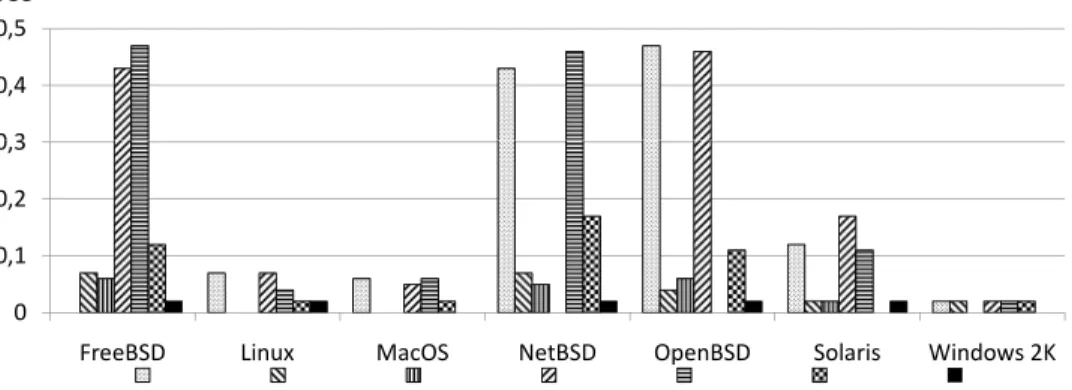 Figure 1. Vulnerability similarity scores of pairs of replicas with diverse operating systems.