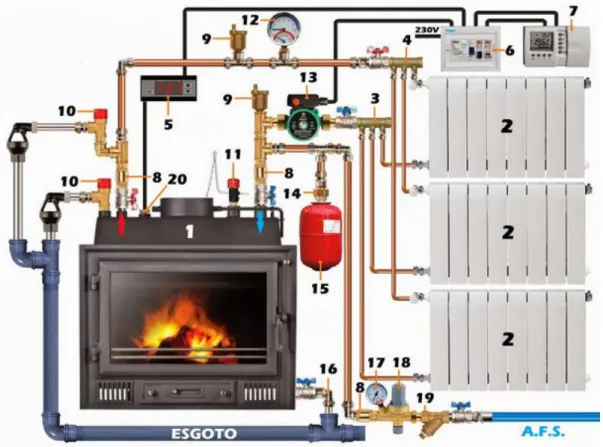 Figura 2. 8 – Sistema de aquecimento central a água com caldeira. 