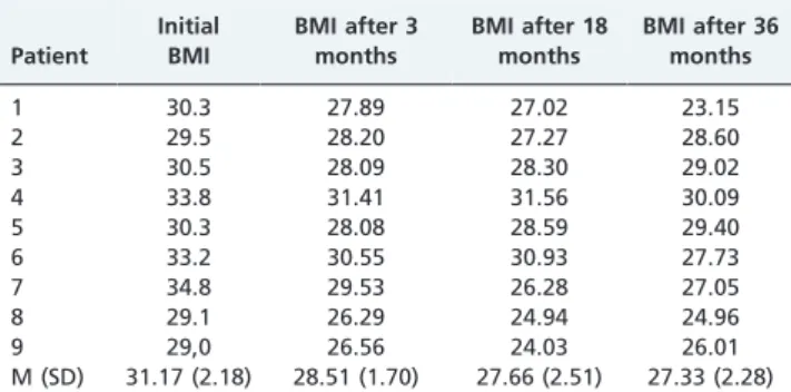 Table 1 displays the BMI comparisons between the preoperative period and the evaluations at 3, 18, and 36 months after surgery