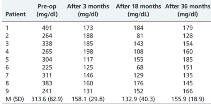 Table 3 - Post-prandial glycemia: Comparison between preoperative values and values at 3, 18, and 36 months after surgery